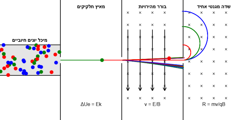סרטוט של בורר מהירויות בספקטרוגרף מסות